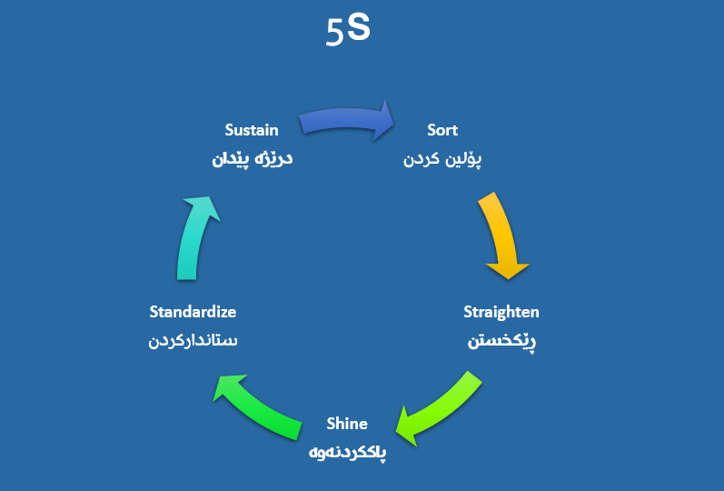 زیادکردنی بەرهەمهێنان لە ڕێگەی سیستەمی 5S